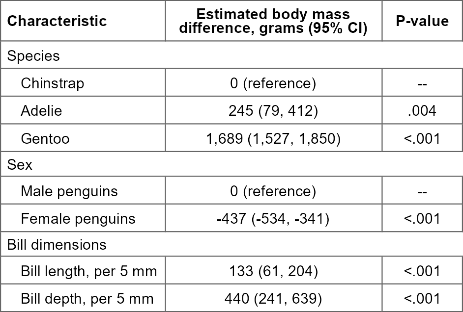 A formatted regression table showing estimated body mass differences (grams, 95% CI, and p-value) for penguin characteristics including species, sex, and bill dimensions.